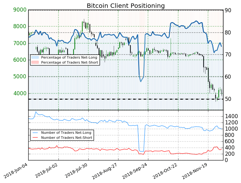 Speculative Sentiment Index (SSI) - FXCM UK